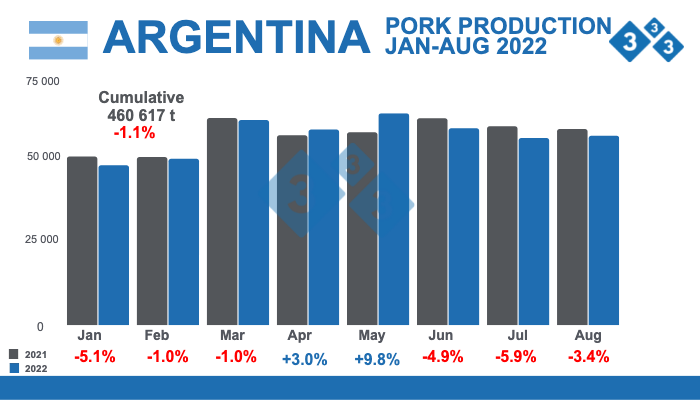 Source: Secretariat of Agriculture, Livestock, and Fisheries - Ministry of Economy Argentina. Percentage variations with respect to 2021 - Figures in tons.
